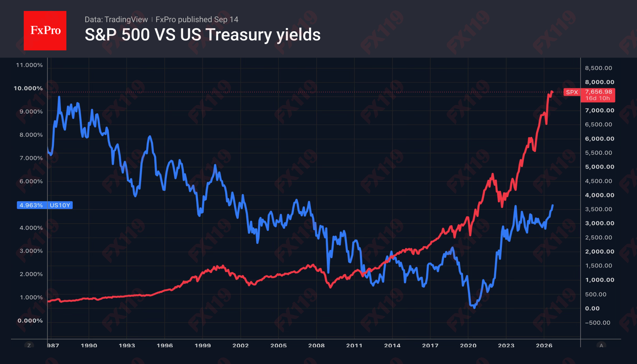 1_SPX-US10Y_260914.png