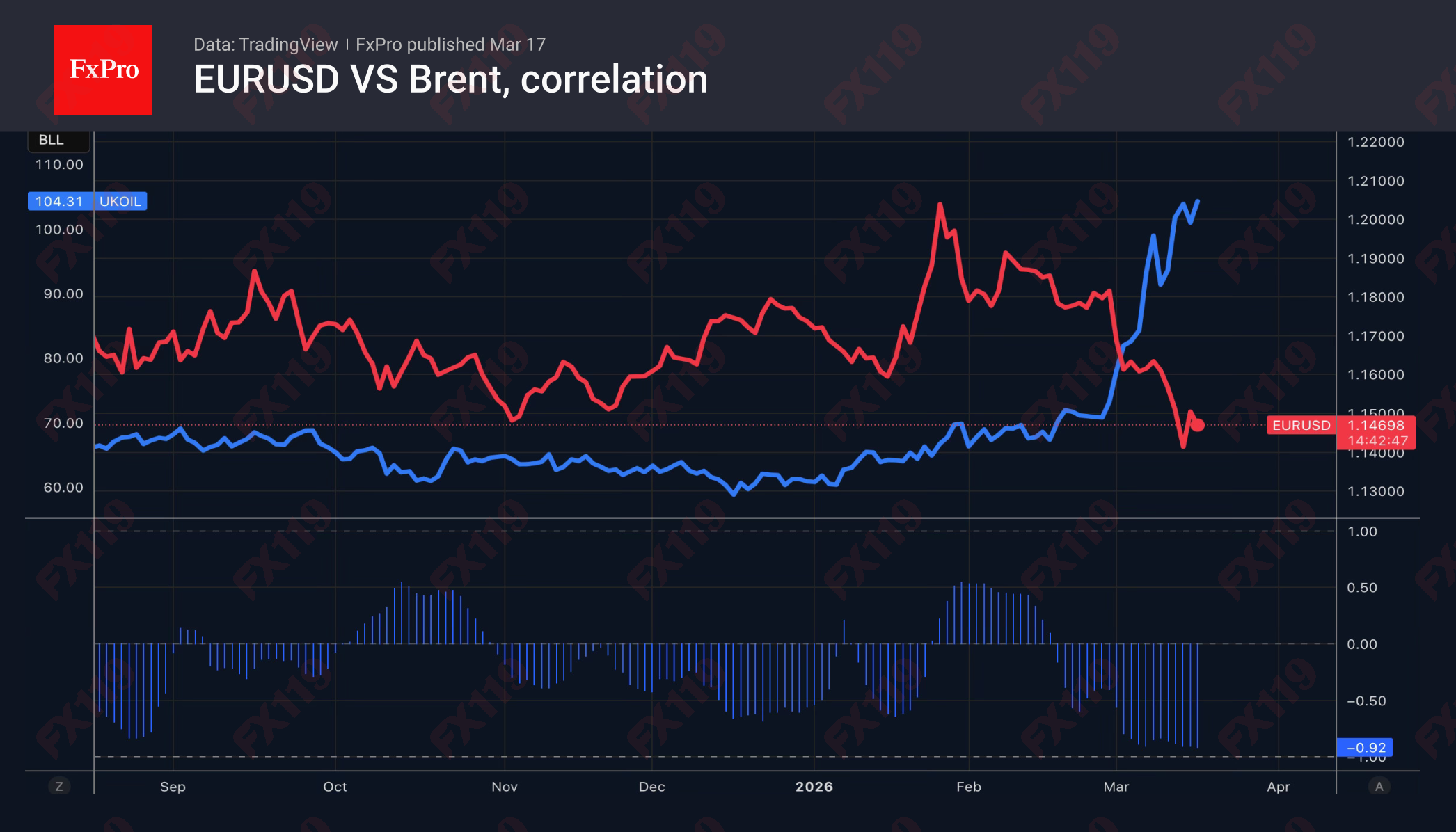 EURUSD-Brent_260317.png