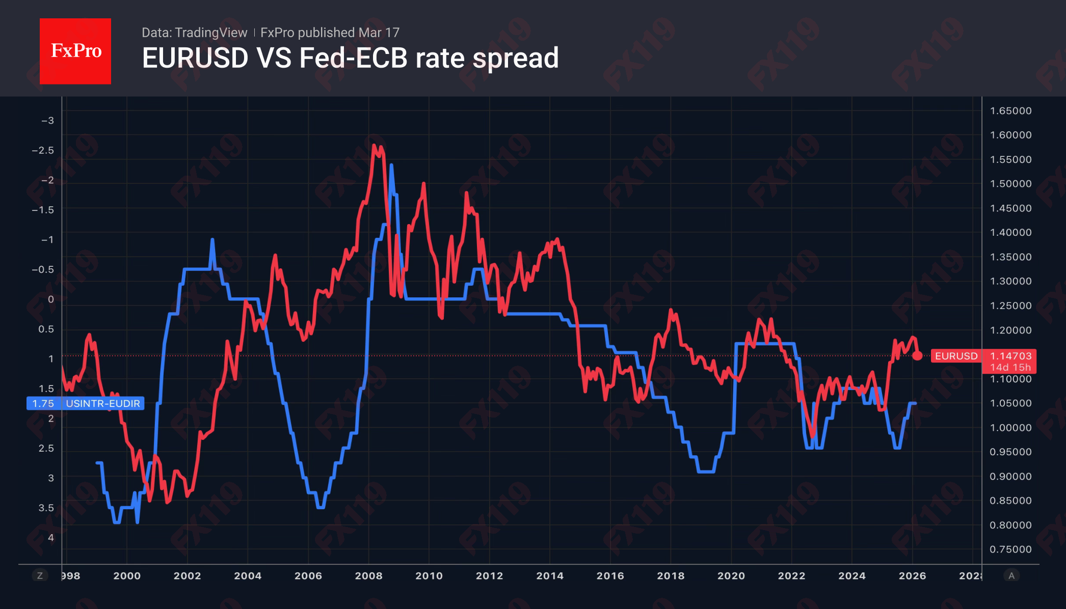 EURUSD-RateSpread_260317.png