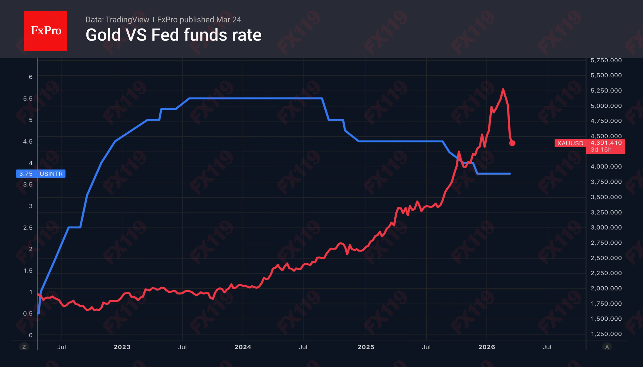 2_Gold-FedRate_260324.png