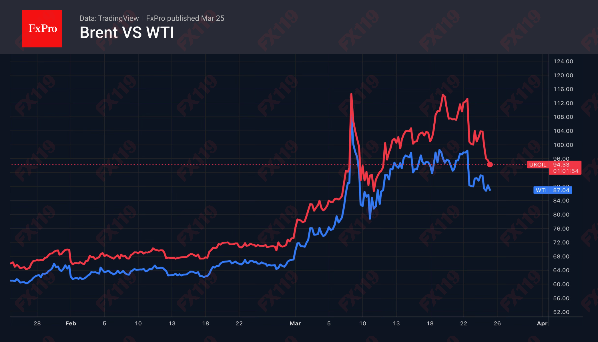 Brent-WTI_260325.png