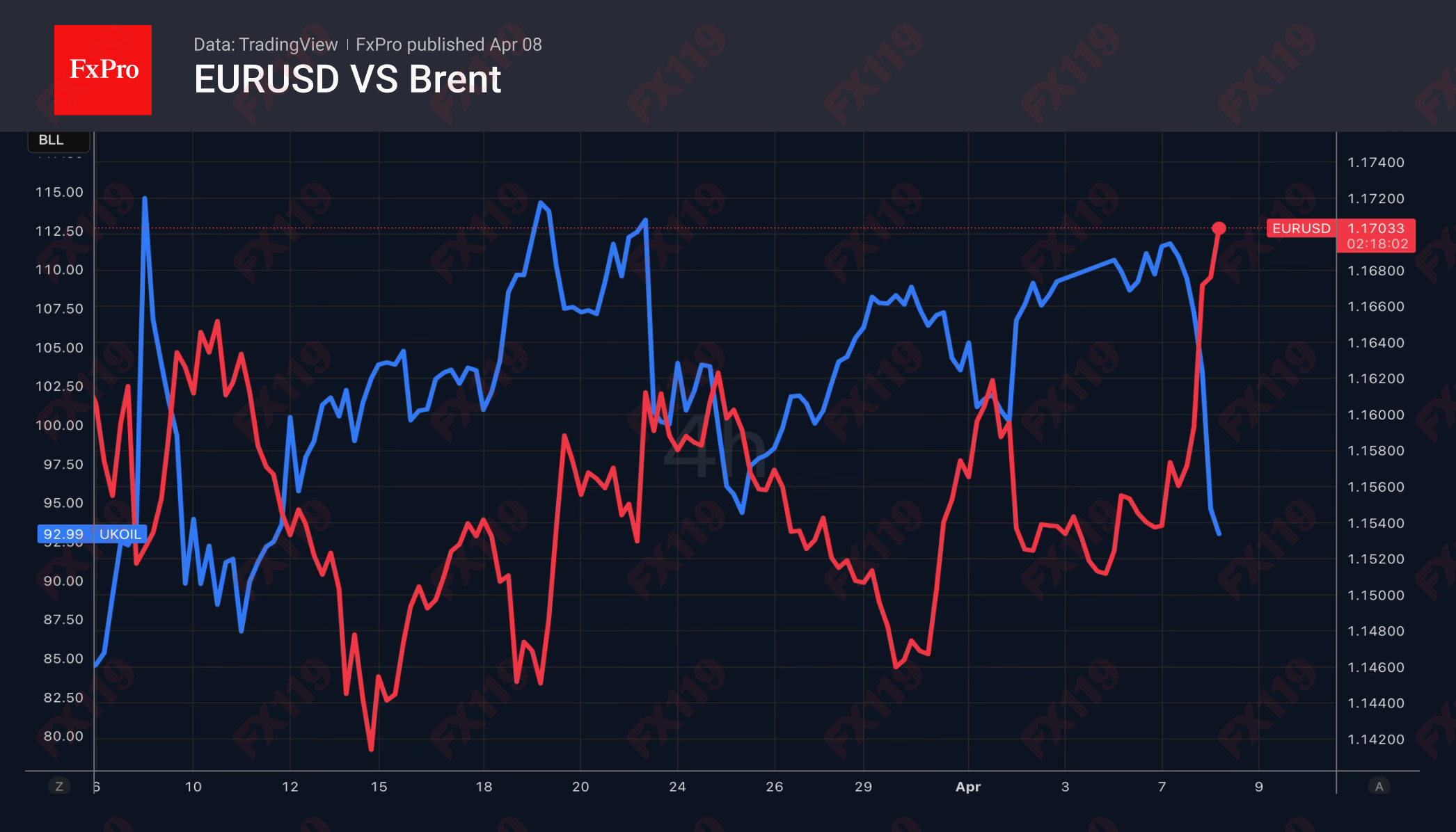 1_EURUSD-Brent_260408.png