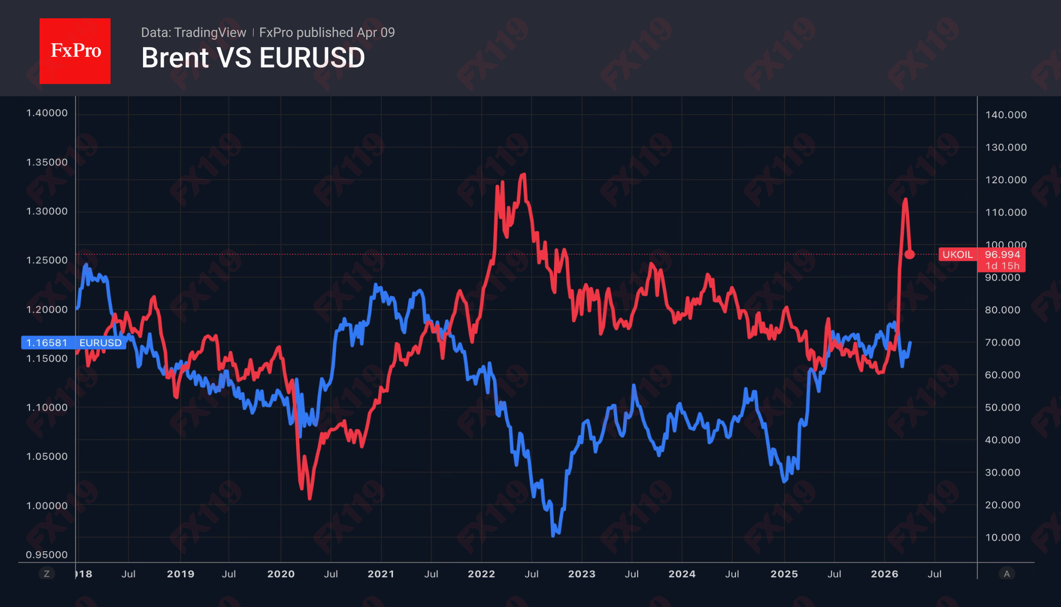 2_Brent-EURUSD_260409.png