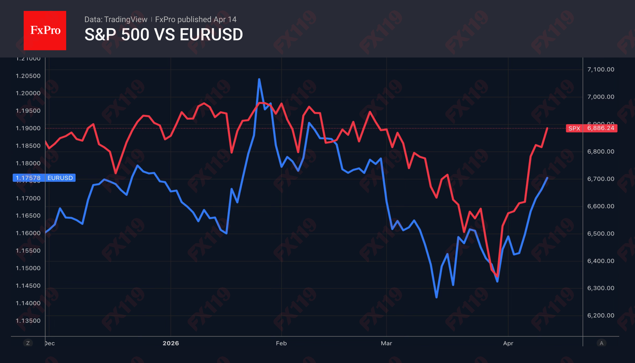 1_EURUSD-SPX_260414.png