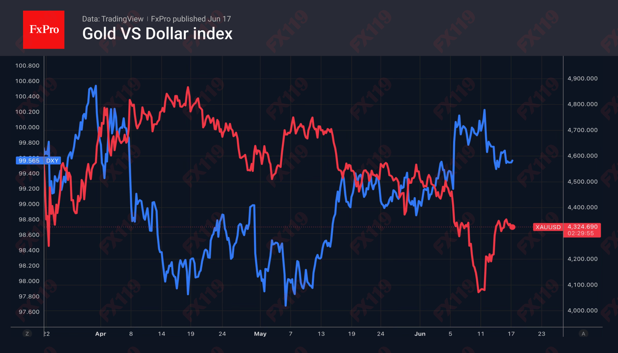 1781751532869754.png 2_Gold-DXY_260617.png