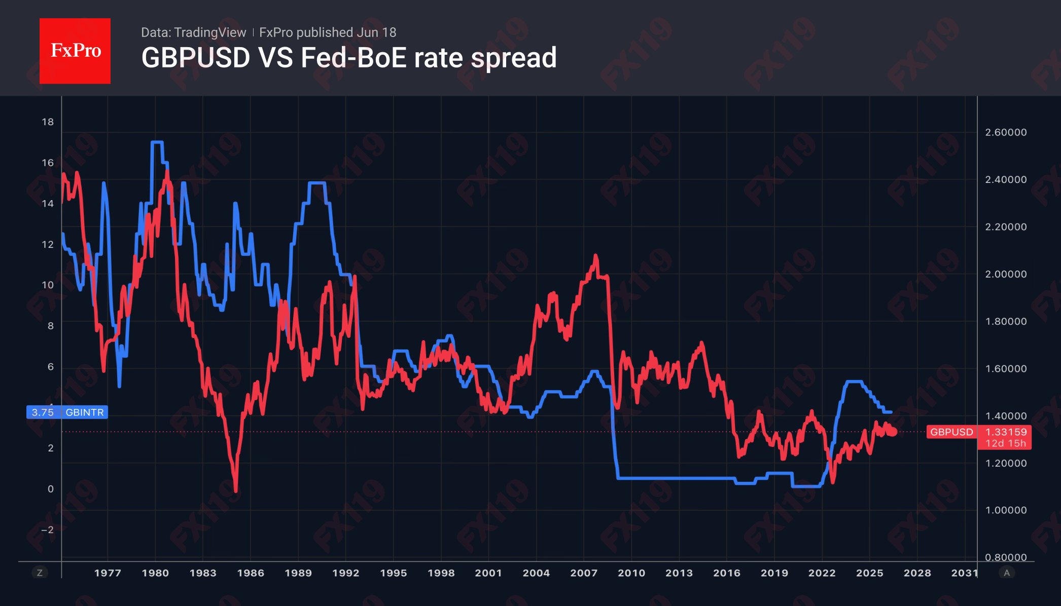 1781841131285719.png 2_GBPUSD-FedBoE_260618.png