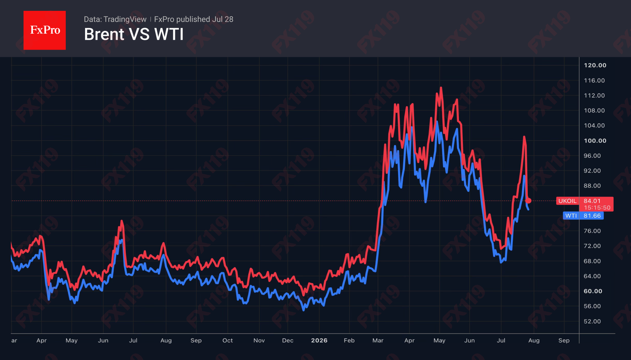 2_Brent-WTI_260728.png