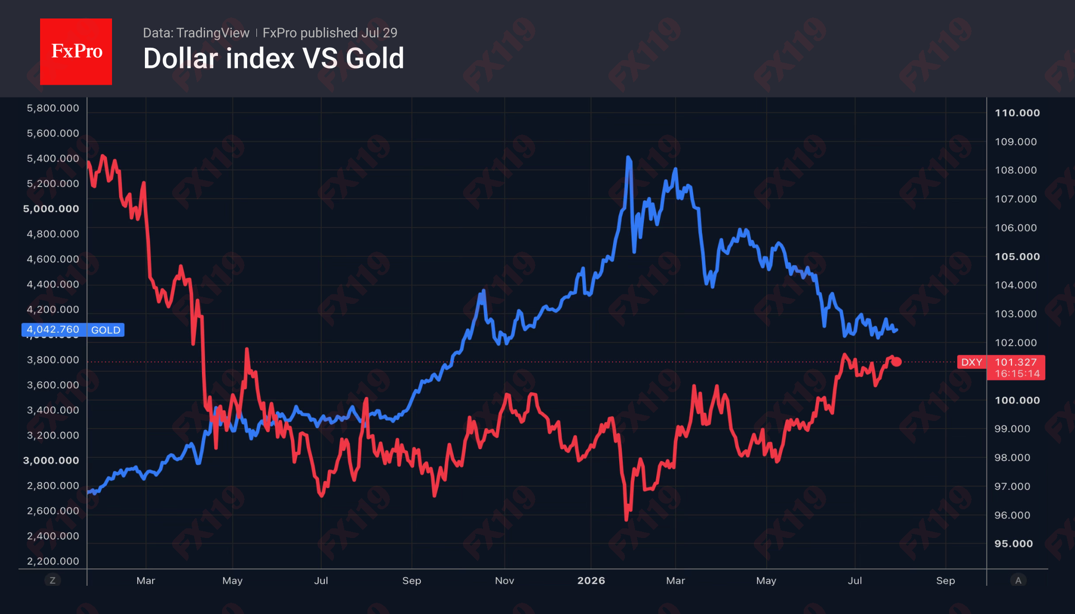 1785379032175230.png 2_DXY-Gold_260729.png